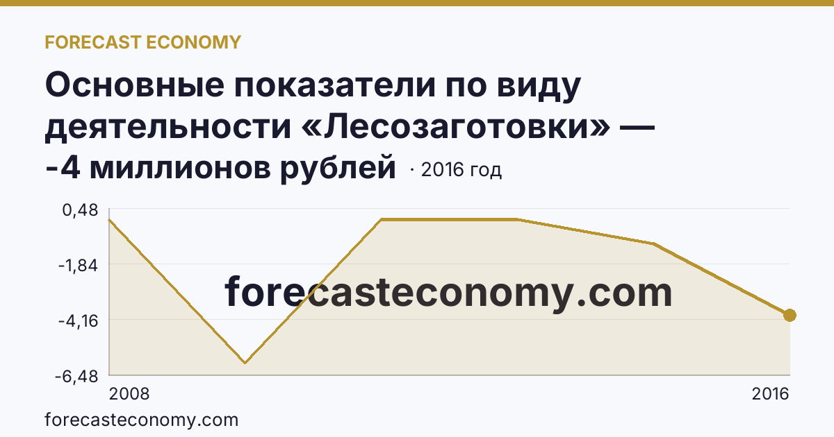 Основные показатели по виду деятельности «Лесозаготовки» — сальдированный финансовый результат (прибыль (убыток) до налогообложения) деятельности организаций — Чеченская Республика: график динамики 2008–2016, последнее значение -4 миллионов рублей