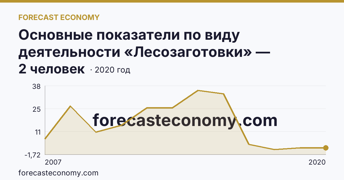 Основные показатели по виду деятельности «Лесозаготовки» — среднесписочная численность работников организаций — Чеченская Республика: график динамики 2007–2020, последнее значение 2 человек