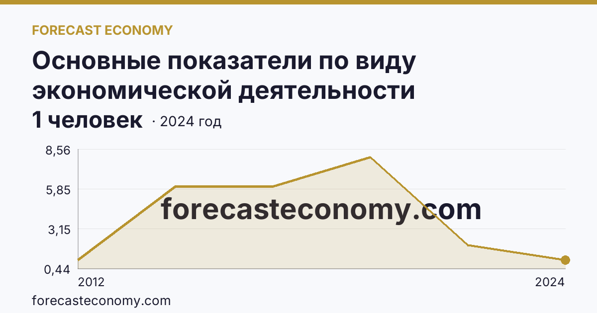 Основные показатели по виду экономической деятельности «Рыболовство» — среднесписочная численность работников организаций — Чеченская Республика: график динамики 2012–2024, последнее значение 1 человек