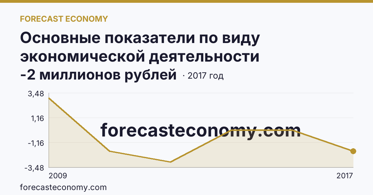 Основные показатели по виду экономической деятельности «Рыболовство» — сальдированный финансовый результат (прибыль (убыток) до налогообложения) деятельности организаций — Чеченская Республика: график динамики 2009–2017, последнее значение -2 миллионов рублей