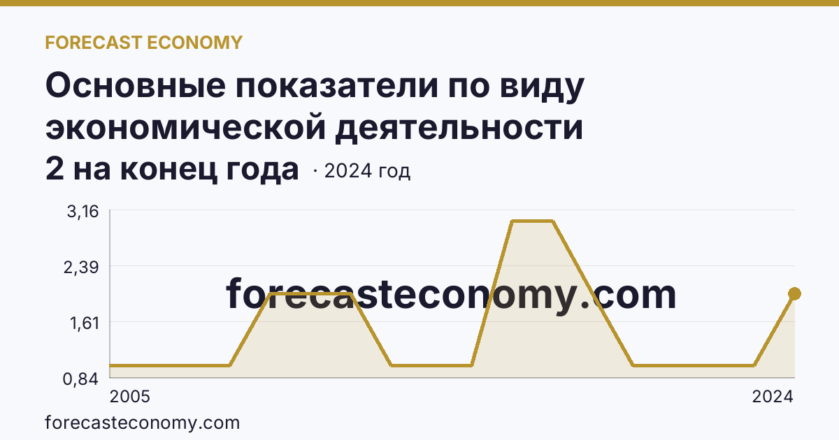 Основные показатели по виду экономической деятельности «Рыболовство» — число организаций — Чеченская Республика: график динамики 2005–2024, последнее значение 2 на конец года