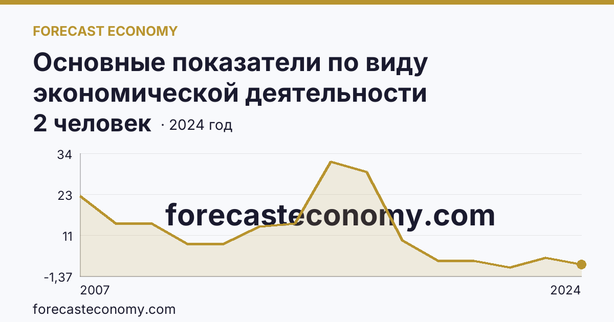 Основные показатели по виду экономической деятельности «Рыбоводство» — среднесписочная численность работников организаций — Чеченская Республика: график динамики 2007–2024, последнее значение 2 человек