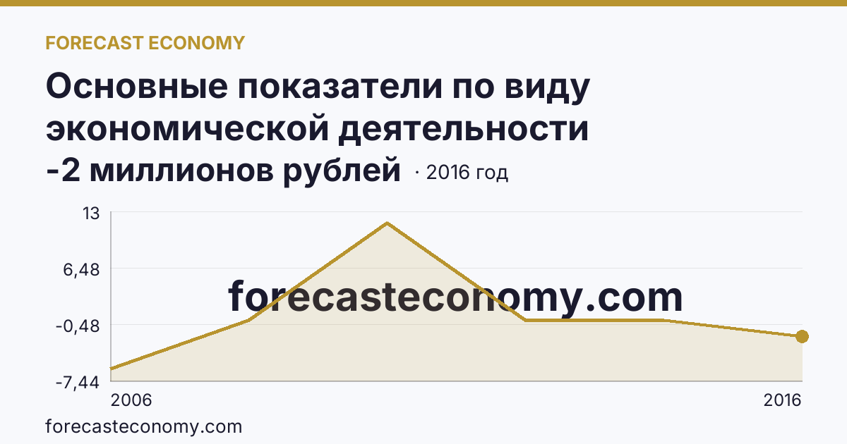 Основные показатели по виду экономической деятельности «Рыбоводство» — сальдированный финансовый результат (прибыль (убыток) до налогообложения) деятельности организаций — Чеченская Республика: график динамики 2006–2016, последнее значение -2 миллионов рублей