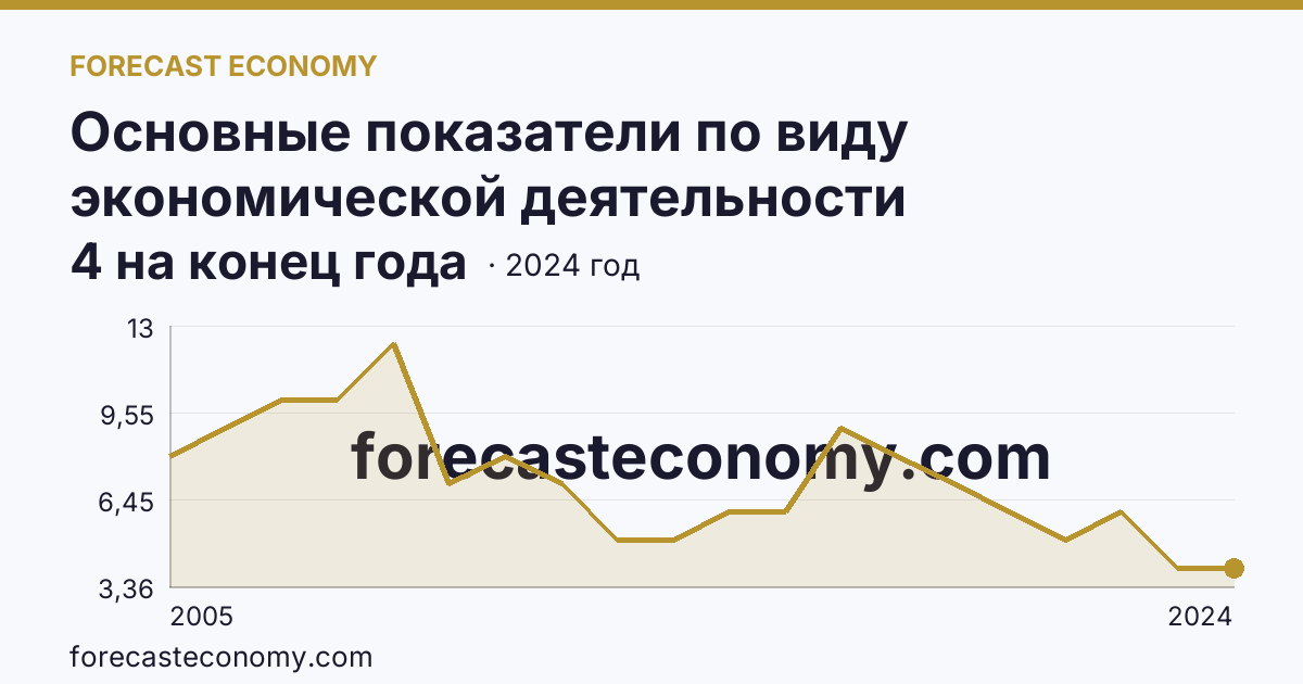 Основные показатели по виду экономической деятельности «Рыбоводство» — число организаций — Чеченская Республика: график динамики 2005–2024, последнее значение 4 на конец года