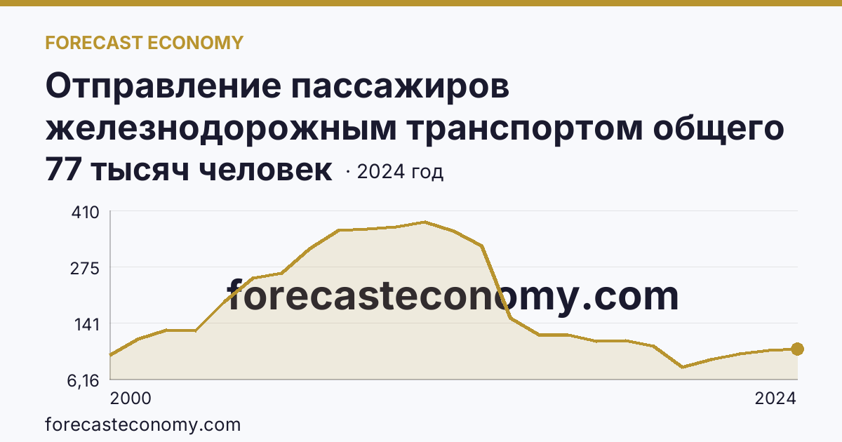 Отправление пассажиров железнодорожным транспортом общего пользования — Чеченская Республика: график динамики 2000–2024, последнее значение 77 тысяч человек