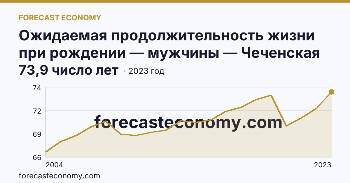 Ожидаемая продолжительность жизни при рождении — мужчины — Чеченская Республика: график динамики 2004–2023, последнее значение 73,9 число лет