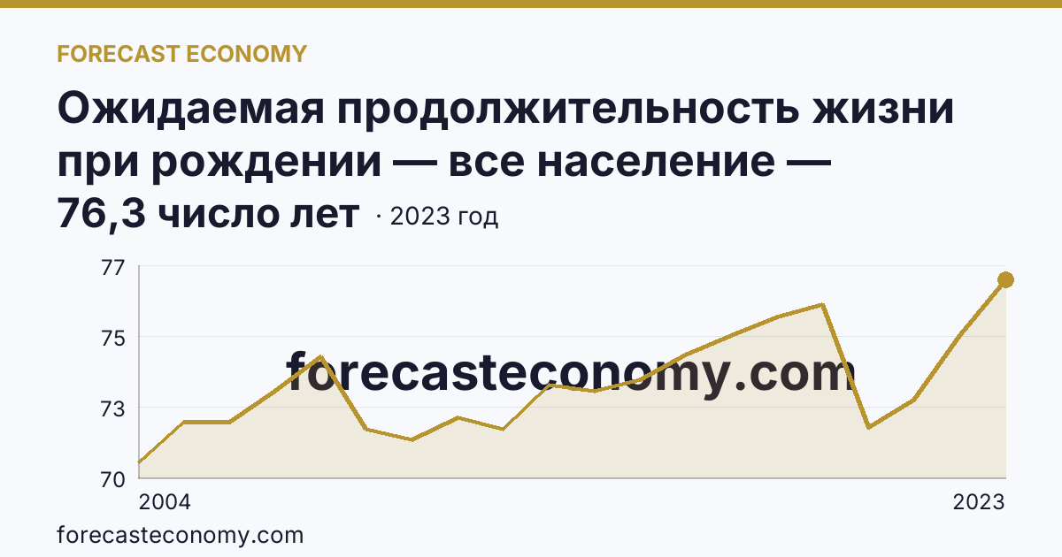 Ожидаемая продолжительность жизни при рождении — все население — Чеченская Республика: график динамики 2004–2023, последнее значение 76,3 число лет