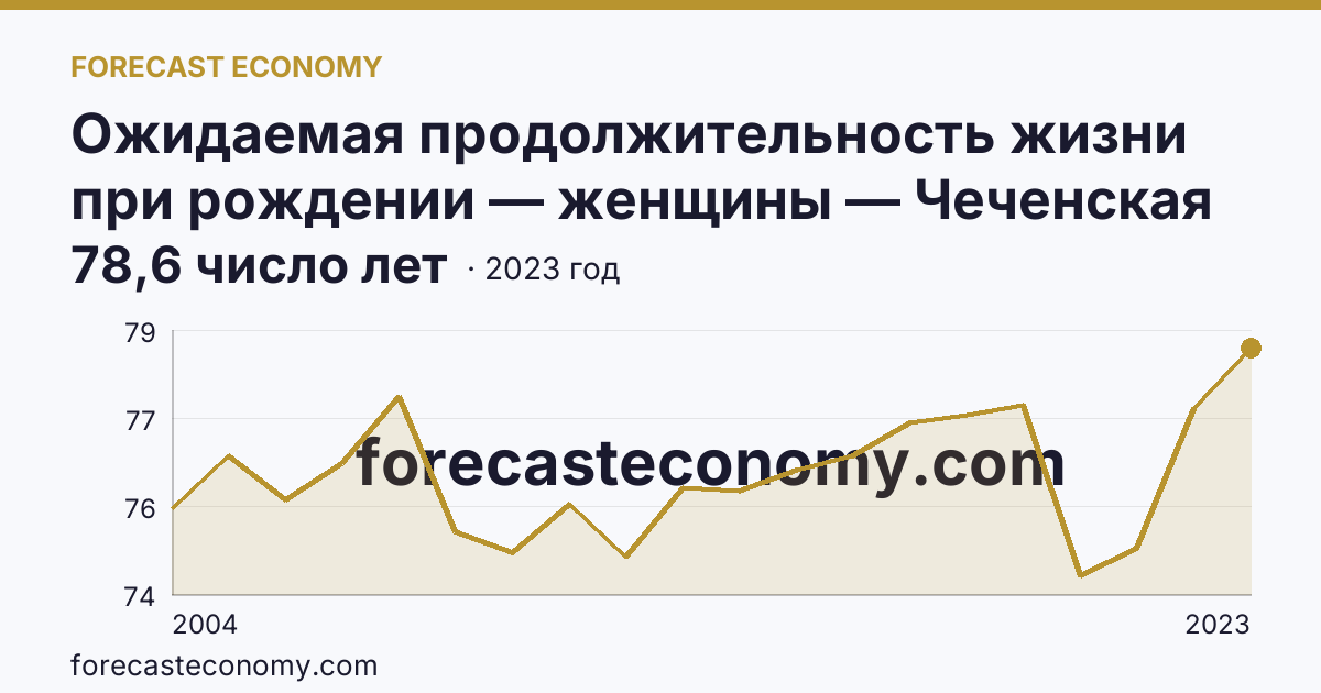 Ожидаемая продолжительность жизни при рождении — женщины — Чеченская Республика: график динамики 2004–2023, последнее значение 78,6 число лет