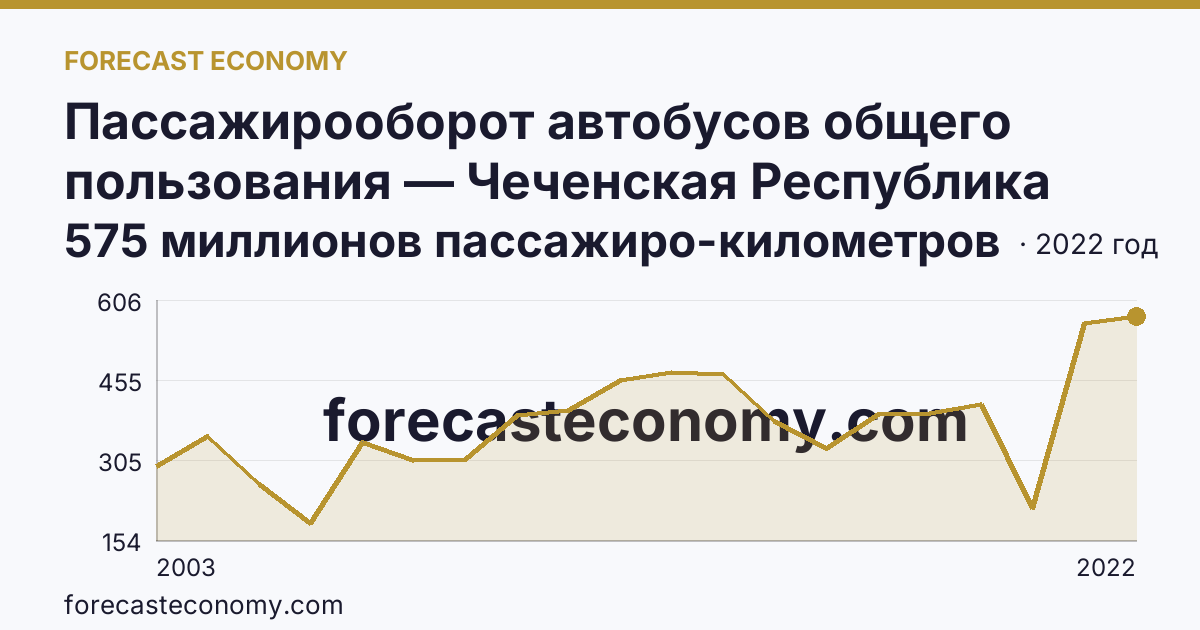 Пассажирооборот автобусов общего пользования — Чеченская Республика: график динамики 2003–2022, последнее значение 575 миллионов пассажиро-километров