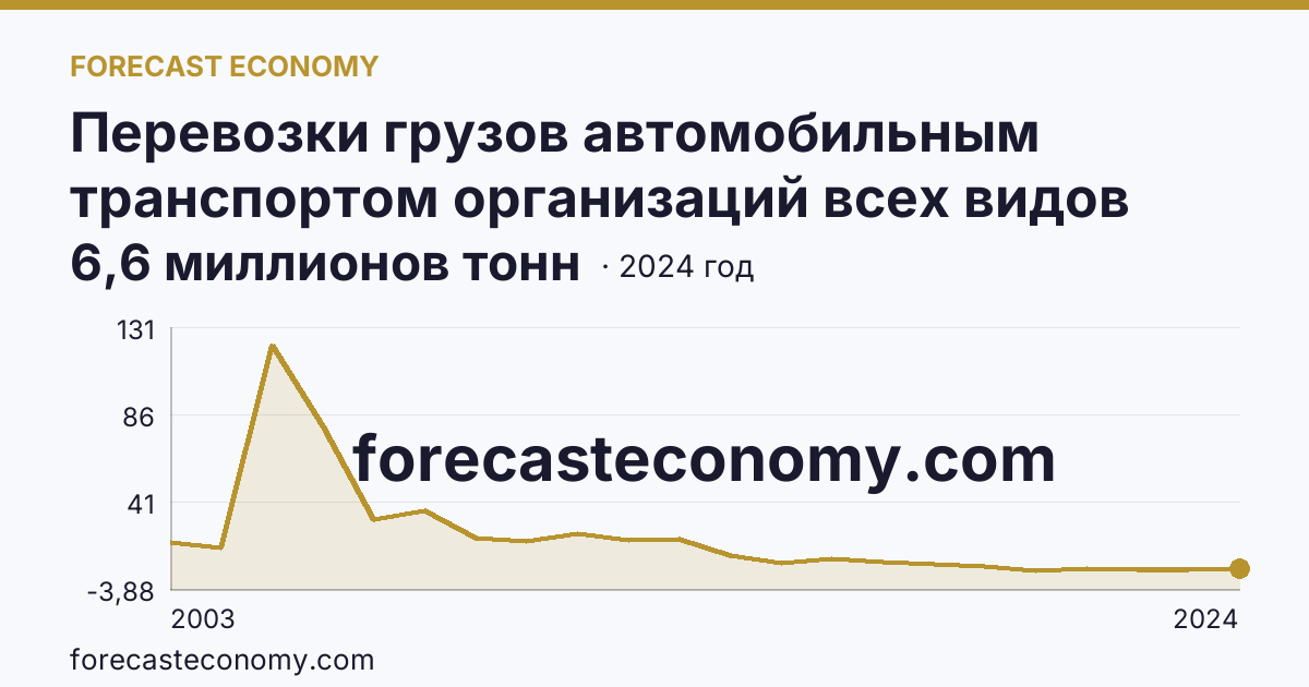 Перевозки грузов автомобильным транспортом организаций всех видов деятельности — Чеченская Республика: график динамики 2003–2024, последнее значение 6,6 миллионов тонн
