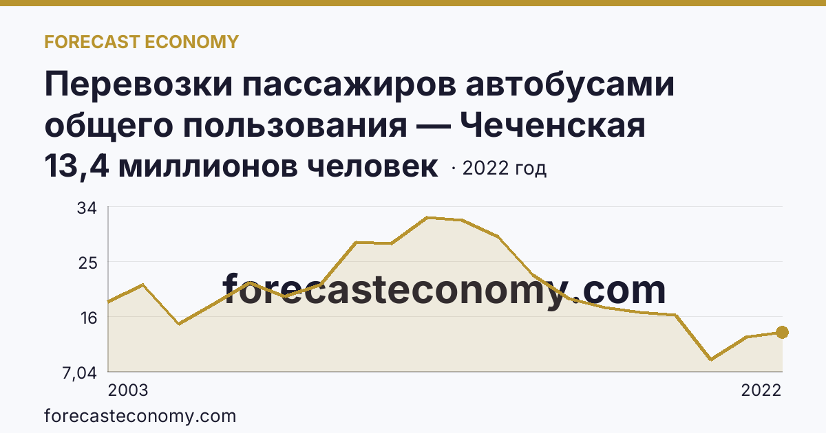 Перевозки пассажиров автобусами общего пользования — Чеченская Республика: график динамики 2003–2022, последнее значение 13,4 миллионов человек
