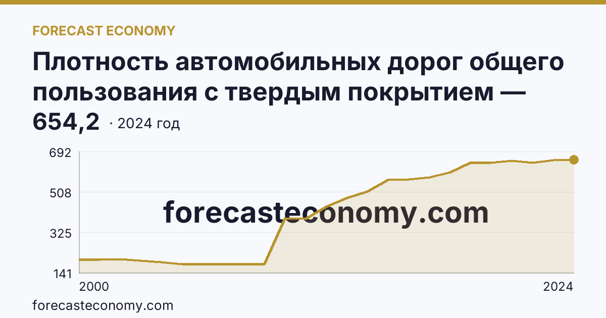 Плотность автомобильных дорог общего пользования с твердым покрытием — Чеченская Республика: график динамики 2000–2024, последнее значение 654,2