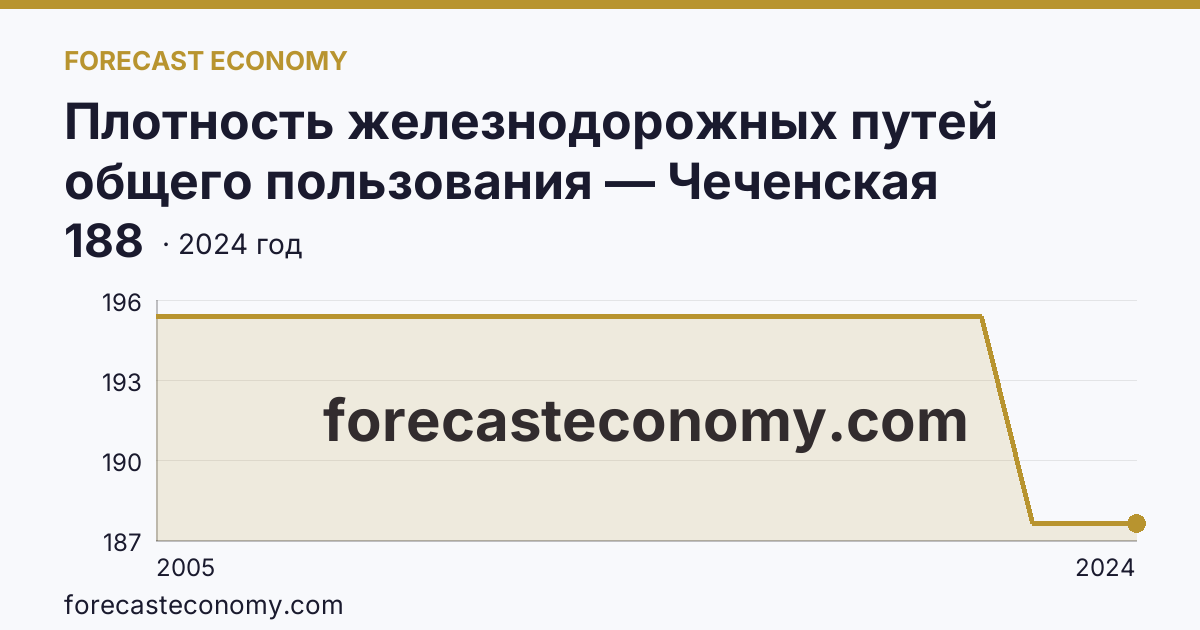 Плотность железнодорожных путей общего пользования — Чеченская Республика: график динамики 2005–2024, последнее значение 188