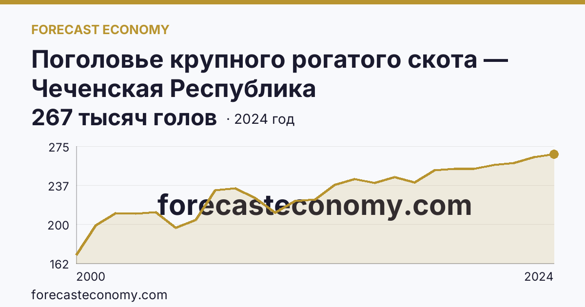 Поголовье крупного рогатого скота — Чеченская Республика: график динамики 2000–2024, последнее значение 267 тысяч голов