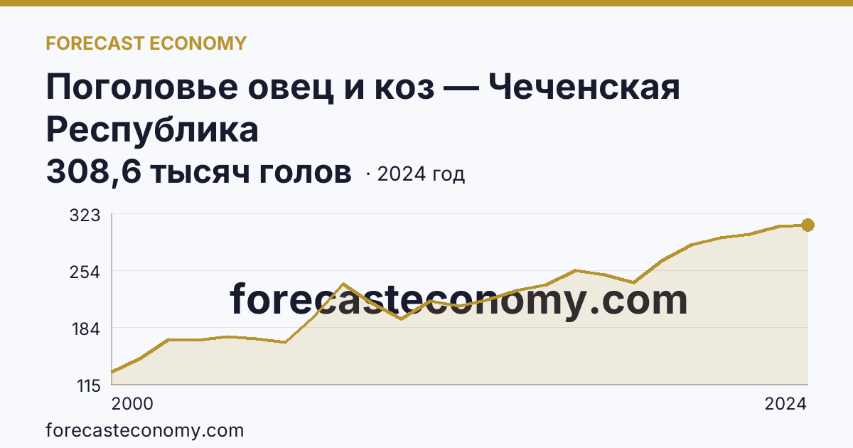 Поголовье овец и коз — Чеченская Республика: график динамики 2000–2024, последнее значение 308,6 тысяч голов