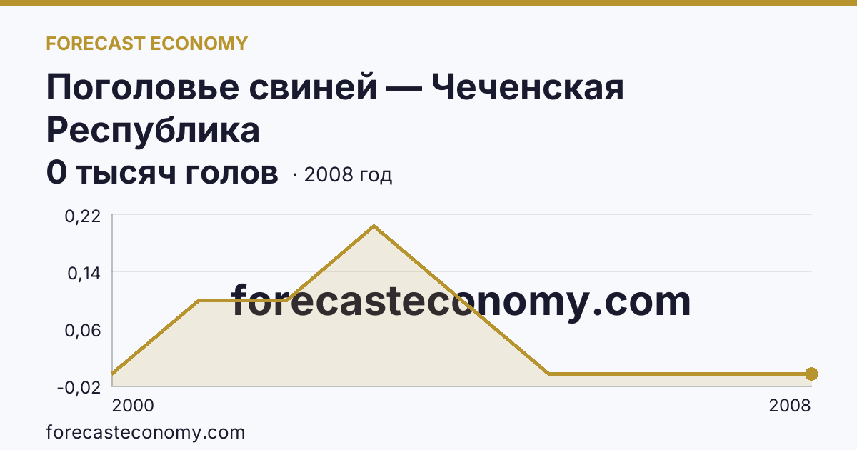 Поголовье свиней — Чеченская Республика: график динамики 2000–2008, последнее значение 0 тысяч голов