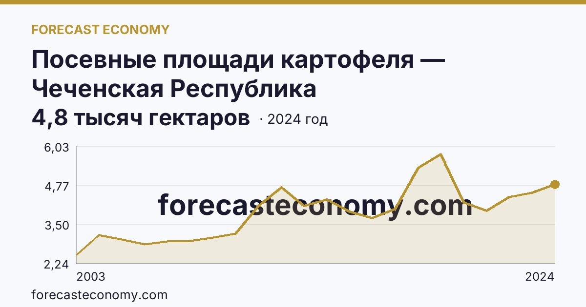 Посевные площади картофеля — Чеченская Республика: график динамики 2003–2024, последнее значение 4,8 тысяч гектаров