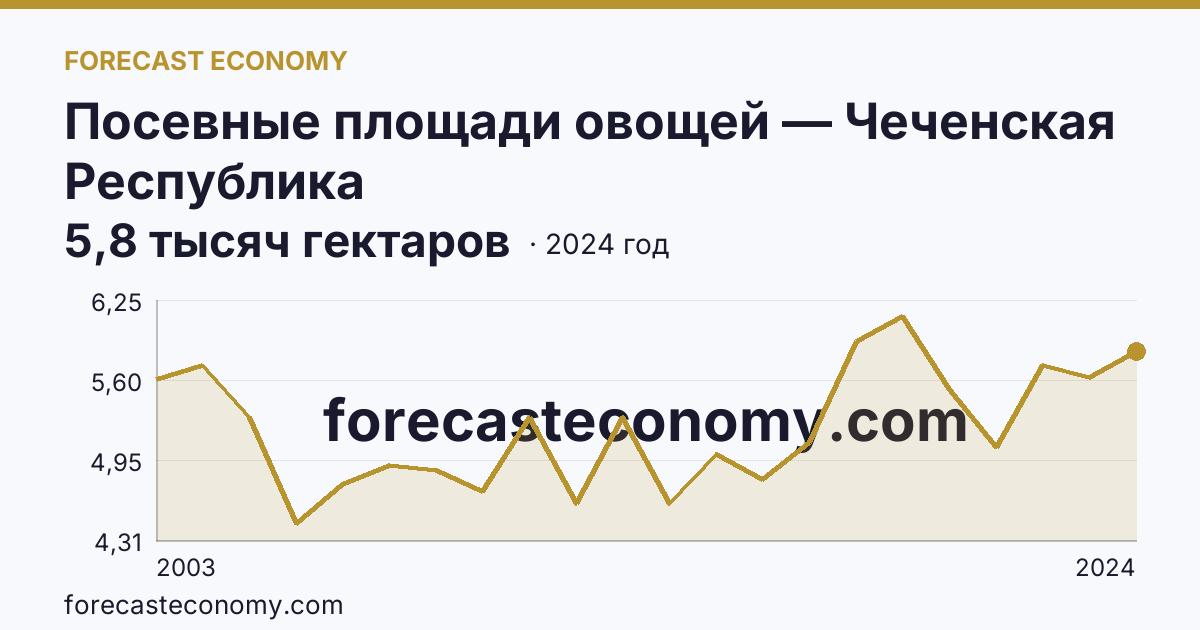Посевные площади овощей — Чеченская Республика: график динамики 2003–2024, последнее значение 5,8 тысяч гектаров