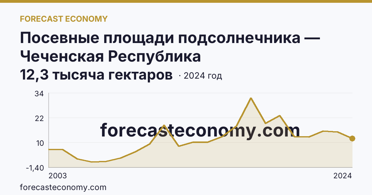 Посевные площади подсолнечника — Чеченская Республика: график динамики 2003–2024, последнее значение 12,3 тысяча гектаров