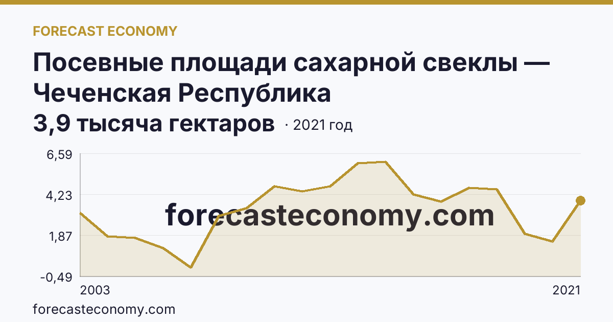 Посевные площади сахарной свеклы — Чеченская Республика: график динамики 2003–2021, последнее значение 3,9 тысяча гектаров