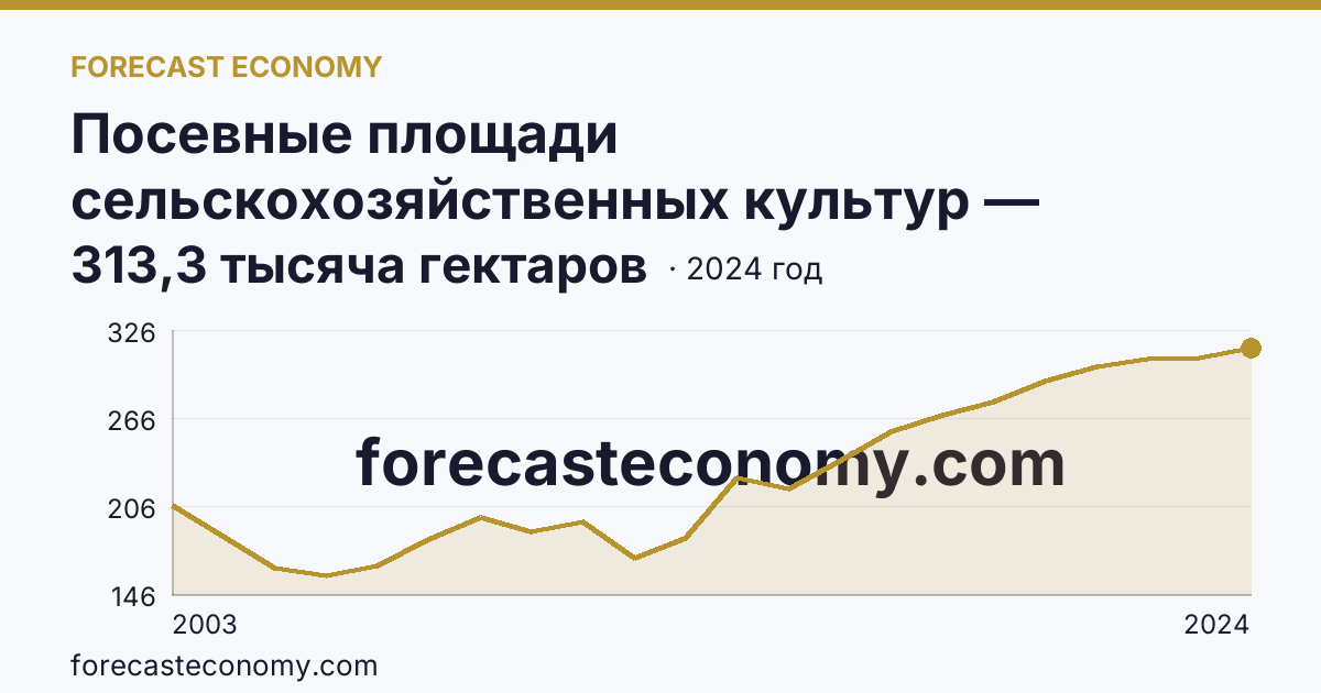 Посевные площади сельскохозяйственных культур — Чеченская Республика: график динамики 2003–2024, последнее значение 313,3 тысяча гектаров