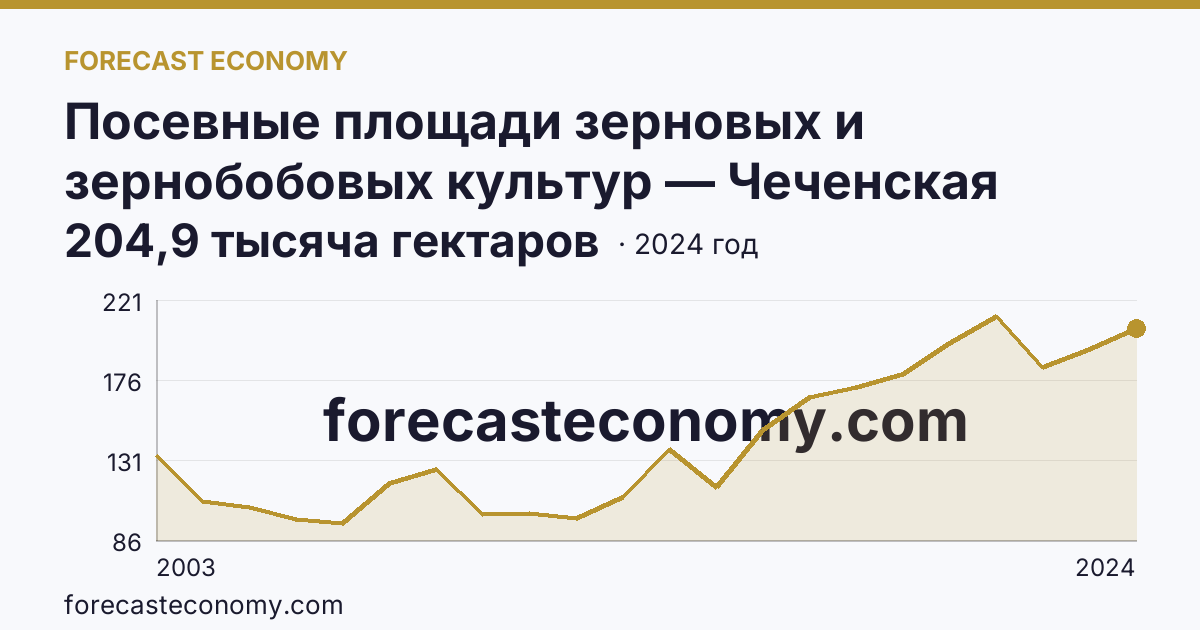 Посевные площади зерновых и зернобобовых культур — Чеченская Республика: график динамики 2003–2024, последнее значение 204,9 тысяча гектаров