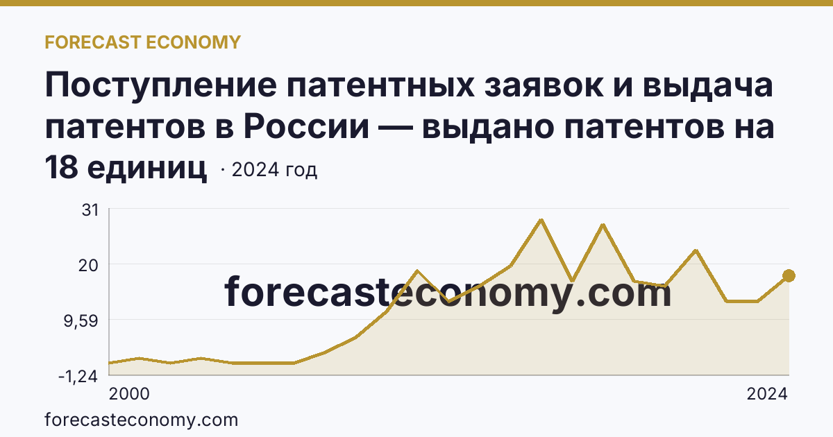Поступление патентных заявок и выдача патентов в России — выдано патентов на избретения — Чеченская Республика: график динамики 2000–2024, последнее значение 18 единиц