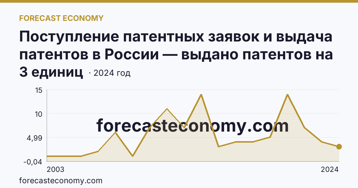 Поступление патентных заявок и выдача патентов в России — выдано патентов на полезные модели — Чеченская Республика: график динамики 2003–2024, последнее значение 3 единиц