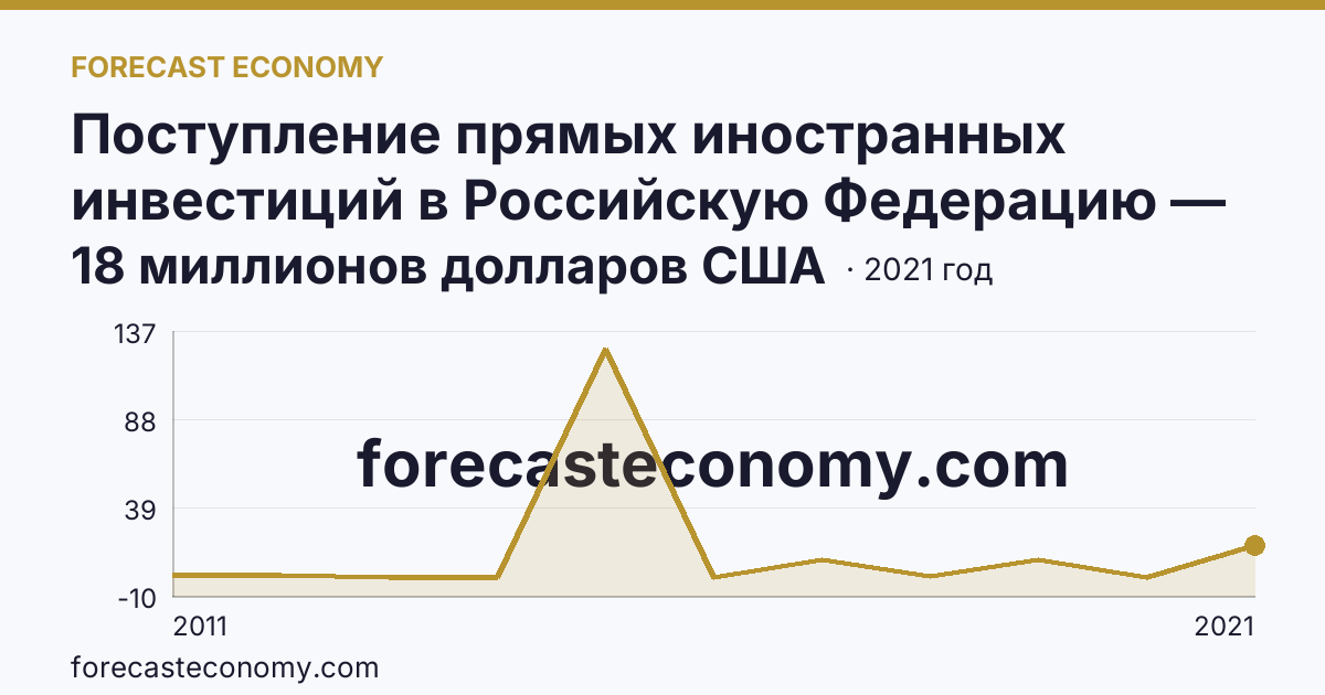 Поступление прямых иностранных инвестиций в Российскую Федерацию — поступило — Чеченская Республика: график динамики 2011–2021, последнее значение 18 миллионов долларов США