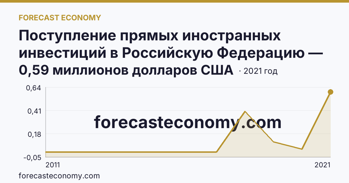 Поступление прямых иностранных инвестиций в Российскую Федерацию — изъято — Чеченская Республика: график динамики 2011–2021, последнее значение 0,59 миллионов долларов США