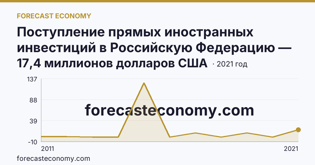Поступление прямых иностранных инвестиций в Российскую Федерацию — сальдо — Чеченская Республика: график динамики 2011–2021, последнее значение 17,4 миллионов долларов США