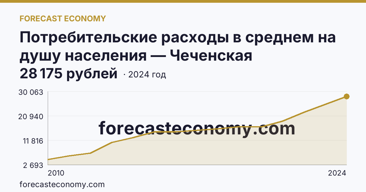 Потребительские расходы в среднем на душу населения — Чеченская Республика: график динамики 2010–2024, последнее значение 28 175 рублей
