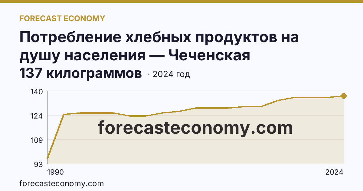 Потребление хлебных продуктов на душу населения — Чеченская Республика: график динамики 1990–2024, последнее значение 137 килограммов