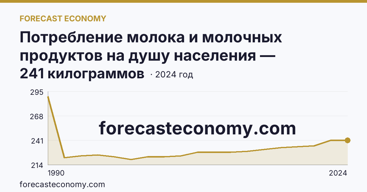 Потребление молока и молочных продуктов на душу населения — Чеченская Республика: график динамики 1990–2024, последнее значение 241 килограммов