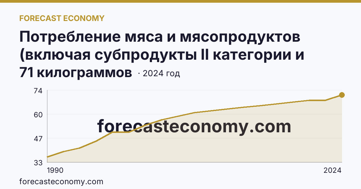 Потребление мяса и мясопродуктов (включая субпродукты II категории и жир-сырец) на душу населения — Чеченская Республика: график динамики 1990–2024, последнее значение 71 килограммов
