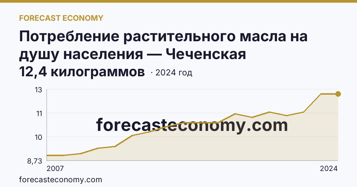 Потребление растительного масла на душу населения — Чеченская Республика: график динамики 2007–2024, последнее значение 12,4 килограммов