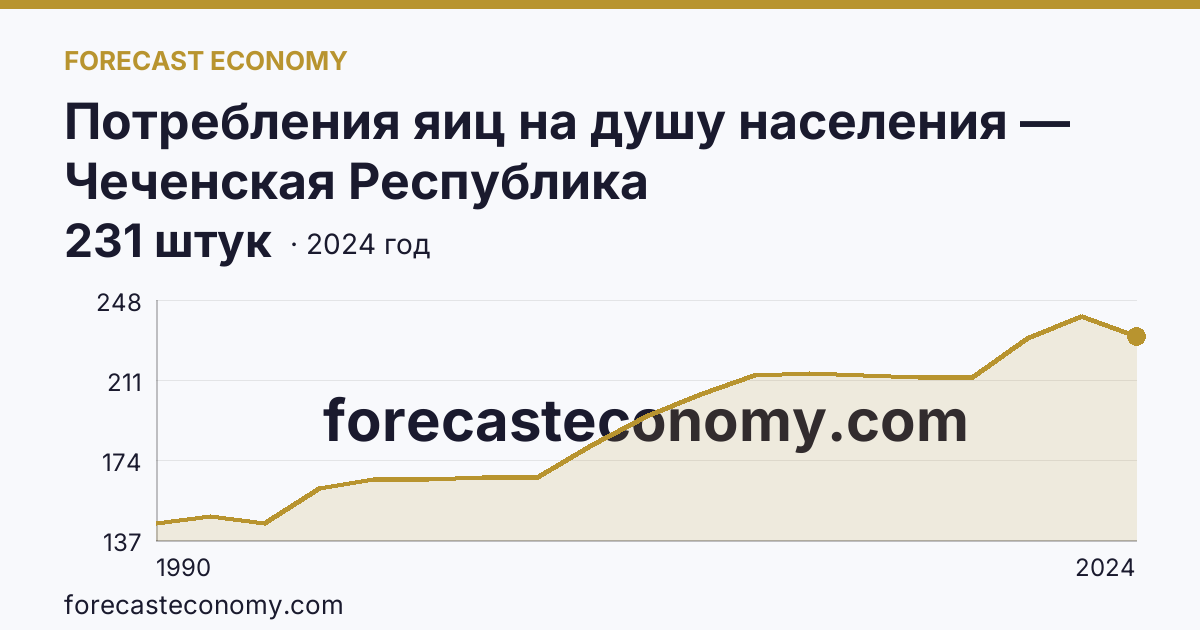 Потребления яиц на душу населения — Чеченская Республика: график динамики 1990–2024, последнее значение 231 штук