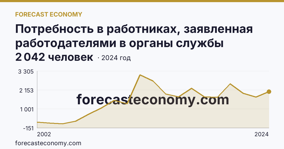 Потребность в работниках, заявленная работодателями в органы службы занятости населения — Чеченская Республика: график динамики 2002–2024, последнее значение 2 042 человек