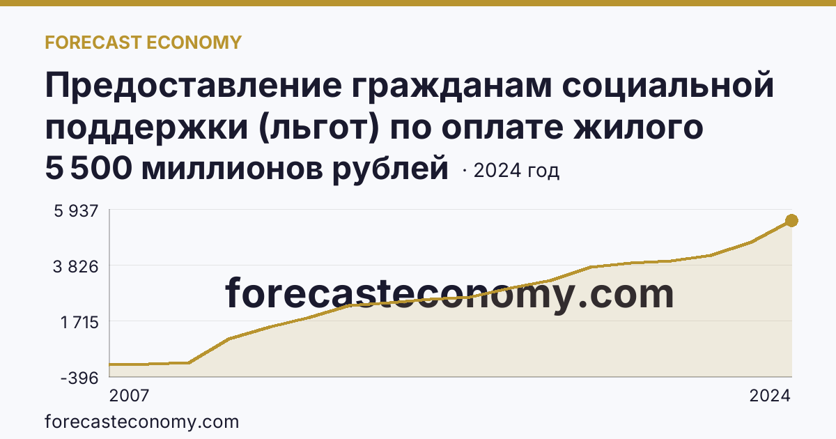 Предоставление гражданам социальной поддержки (льгот) по оплате жилого помещения и коммунальных услуг — объем средств, предусмотренных на предоставление гражданам социальной поддержки по оплате жилого помещения и коммунальных услуг — Чеченская Республика: график динамики 2007–2024, последнее значение 5 500 миллионов рублей