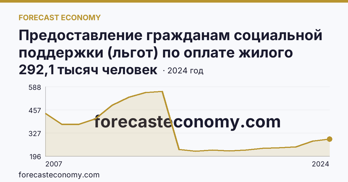 Предоставление гражданам социальной поддержки (льгот) по оплате жилого помещения и коммунальных услуг — численность граждан, пользующихся социальной поддержкой по оплате жилого помещения и коммунальных услуг — Чеченская Республика: график динамики 2007–2024, последнее значение 292,1 тысяч человек