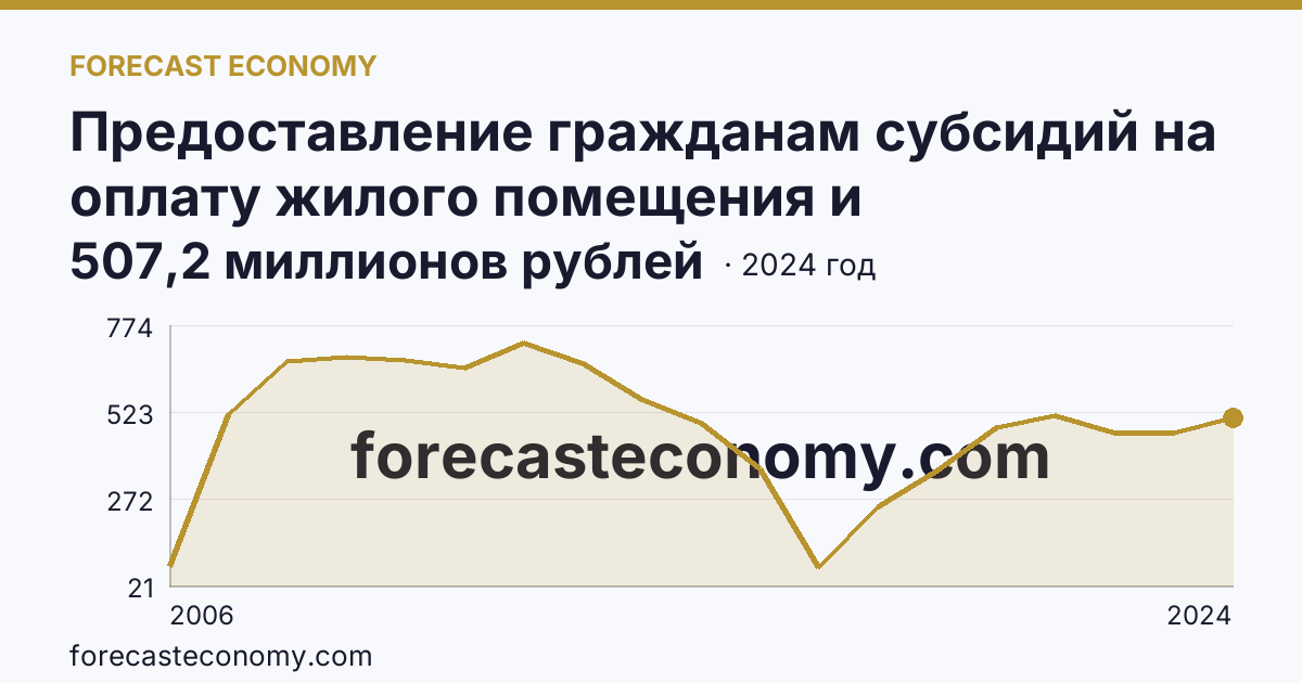 Предоставление гражданам субсидий на оплату жилого помещения и коммунальных услуг — общая сумма начисленных субсидий на оплату жилого помещения и коммунальных услуг — Чеченская Республика: график динамики 2006–2024, последнее значение 507,2 миллионов рублей