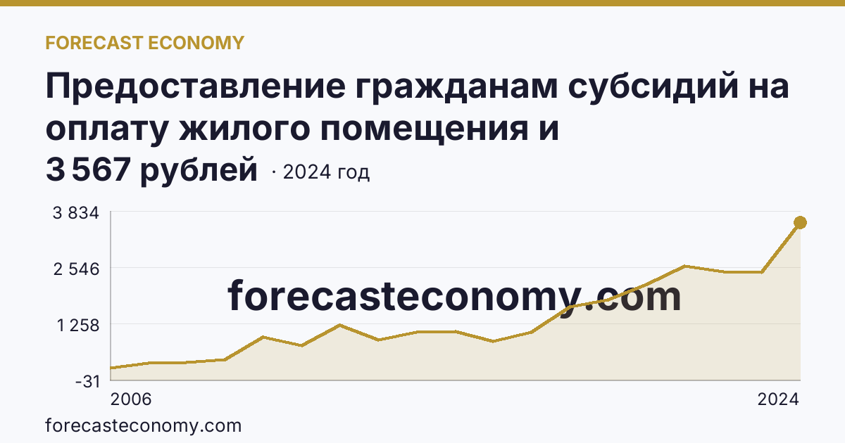 Предоставление гражданам субсидий на оплату жилого помещения и коммунальных услуг — среднемесячный размер субсидий на семью — Чеченская Республика: график динамики 2006–2024, последнее значение 3 567 рублей