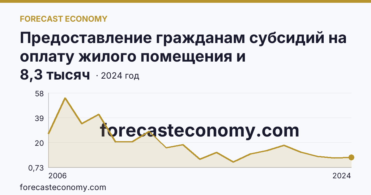 Предоставление гражданам субсидий на оплату жилого помещения и коммунальных услуг — число семей, получавших субсидии на оплату жилого помещения и коммунальных услуг — Чеченская Республика: график динамики 2006–2024, последнее значение 8,3 тысяч