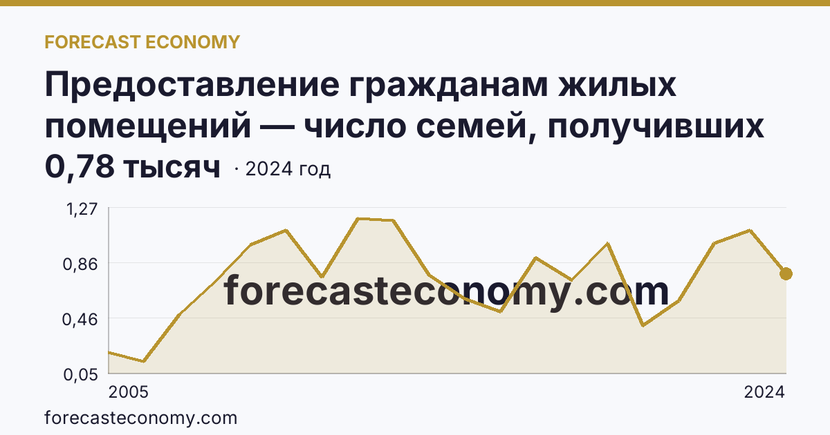 Предоставление гражданам жилых помещений — число семей, получивших жилые помещения и улучшивших жилищные условия за год — Чеченская Республика: график динамики 2005–2024, последнее значение 0,78 тысяч
