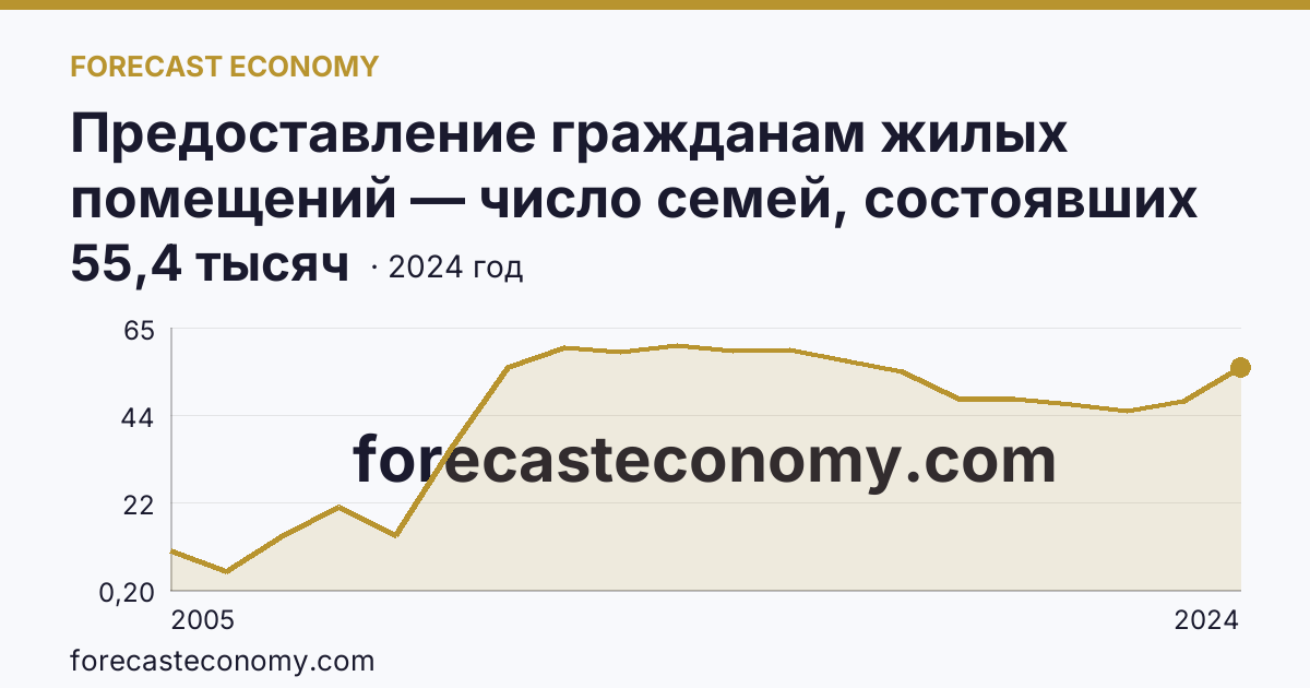 Предоставление гражданам жилых помещений — число семей, состоявших на учете в качестве нуждающихся в жилых помещениях — Чеченская Республика: график динамики 2005–2024, последнее значение 55,4 тысяч