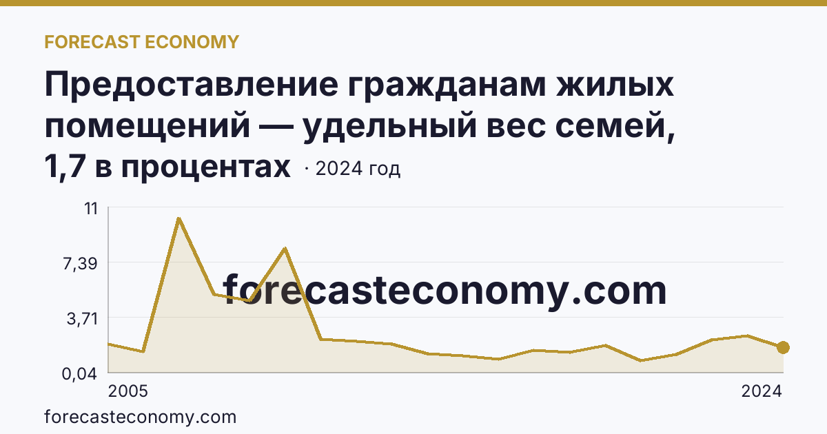 Предоставление гражданам жилых помещений — удельный вес семей, получивших жилые помещения, в числе семей, состоявших на учете в качестве нуждающихся в жилых помещениях — Чеченская Республика: график динамики 2005–2024, последнее значение 1,7 в процентах