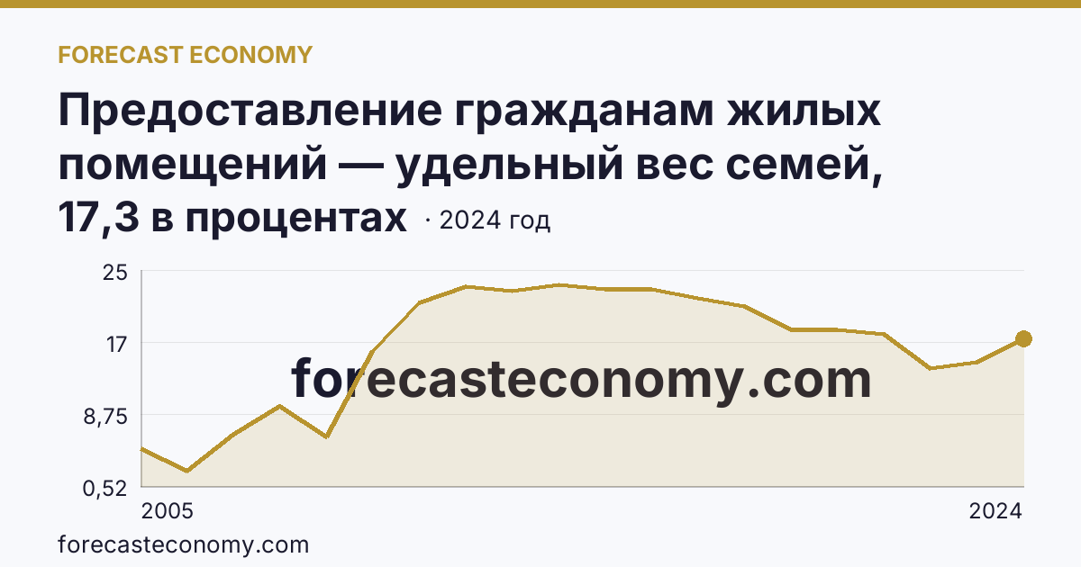 Предоставление гражданам жилых помещений — удельный вес семей, состоявших на учете в качестве нуждающихся в жилых помещениях, в общем числе семей — Чеченская Республика: график динамики 2005–2024, последнее значение 17,3 в процентах