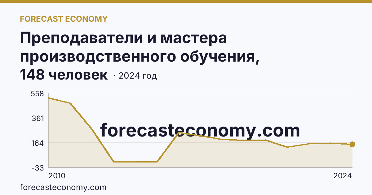 Преподаватели и мастера производственного обучения, реализующие программы подготовки квалифицированных рабочих, служащих — численность мастеров производственного обучения — Чеченская Республика: график динамики 2010–2024, последнее значение 148 человек