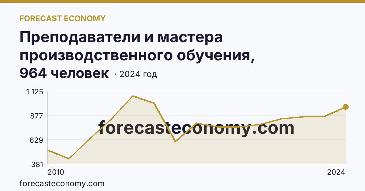Преподаватели и мастера производственного обучения, реализующие программы подготовки специалистов среднего звена — численность преподавателей — Чеченская Республика: график динамики 2010–2024, последнее значение 964 человек