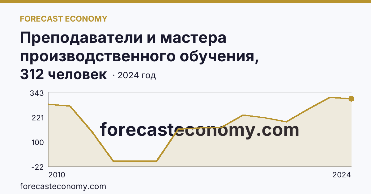 Преподаватели и мастера производственного обучения, реализующие программы подготовки квалифицированных рабочих, служащих — численность преподавателей — Чеченская Республика: график динамики 2010–2024, последнее значение 312 человек